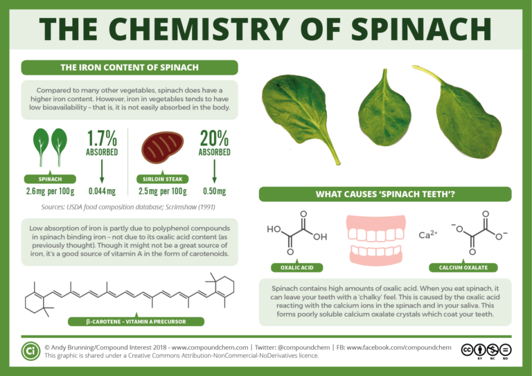 Spinach Iron Content