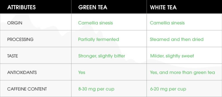 White Tea Vs Green Tea